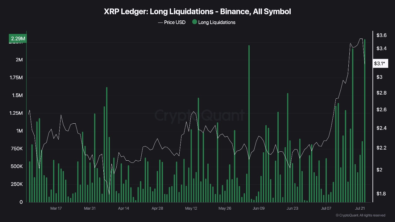 Overview of liquidations on open long positions on XRP on Binance