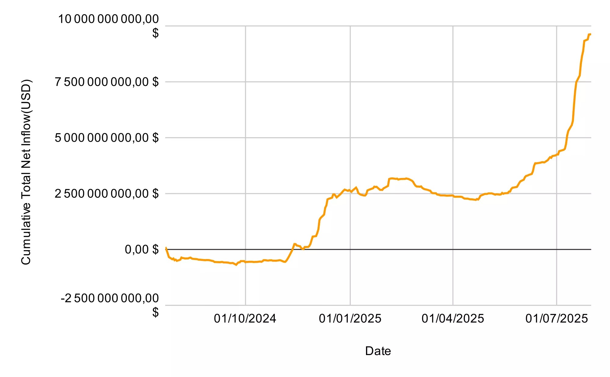 Entrate e uscite cumulative sugli ETF Ethereum