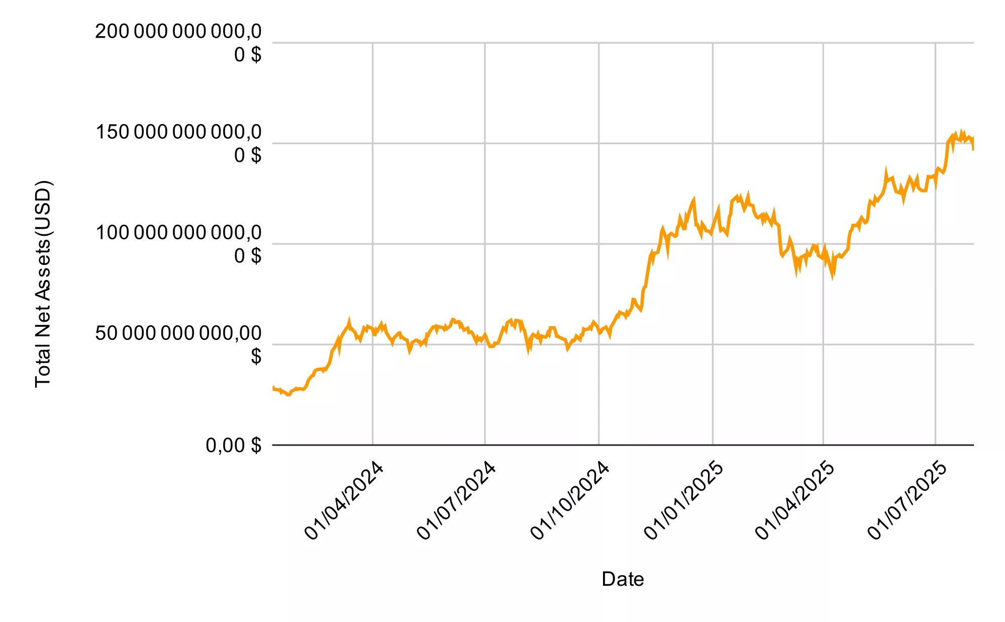 Net assets under management of Bitcoin ETFs