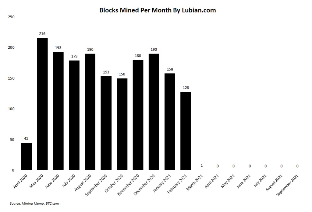 Брой биткойни, добивани месечно от LuBian