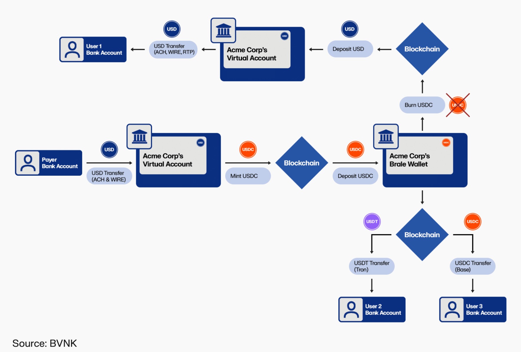 Flujo de la cuenta de pago stablecoin
