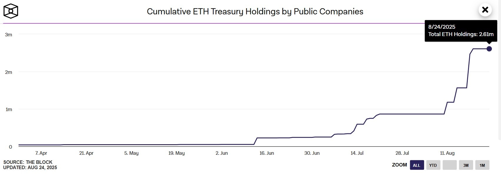 イーサリアム財務会社におけるETH数の推移