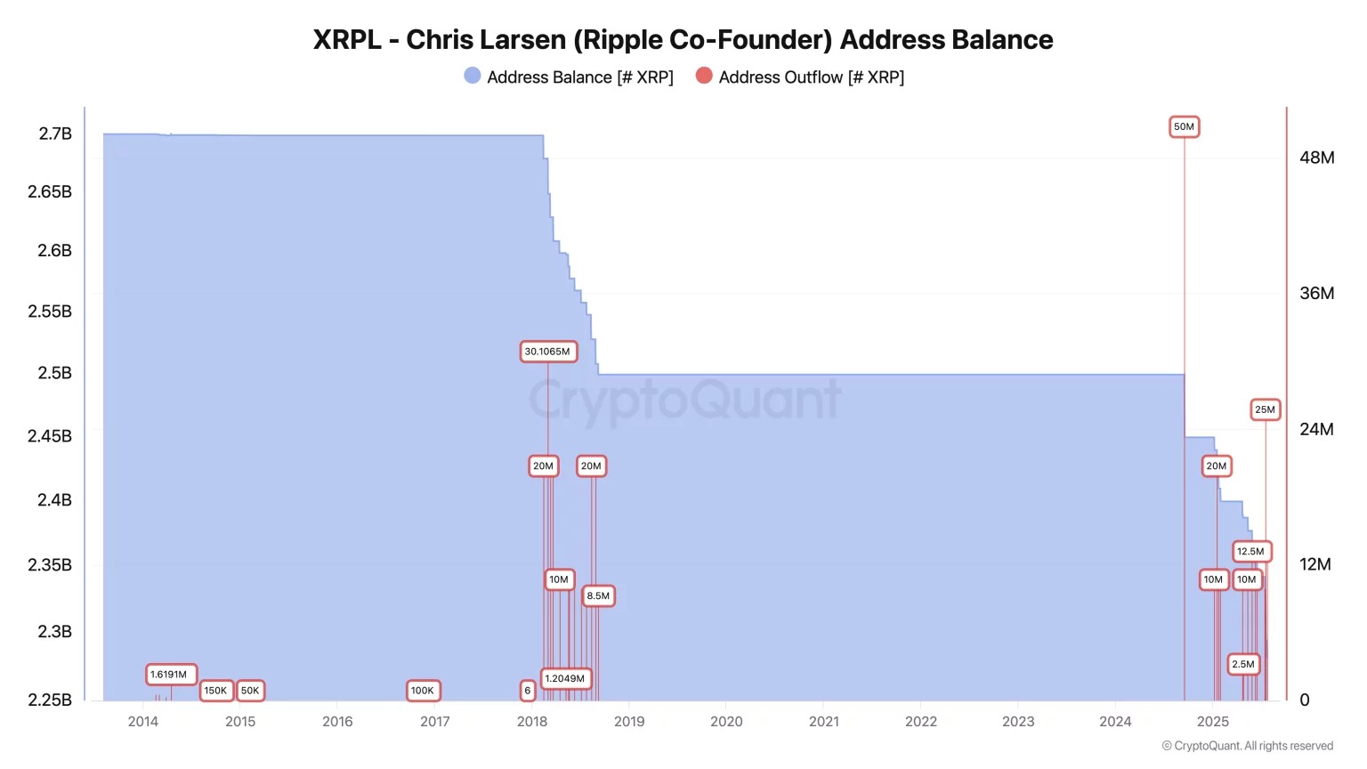 Balance remaining on Chris Larsen's main address