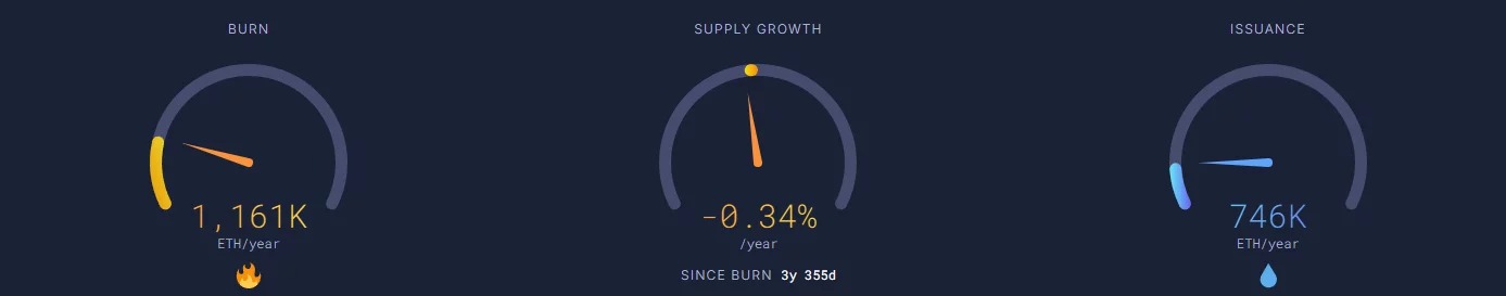 Dall'introduzione dell'EIP-1559, l'offerta di ETH in circolazione diminuisce dello 0,34% all'anno. In proof of work, questa cifra sarebbe positiva, pari al 3,12%