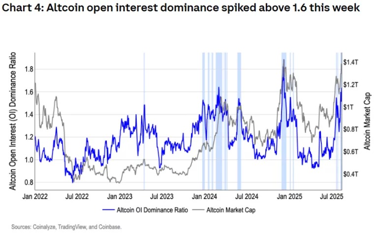 Evolución del interés abierto en las altcoins (en azul) y su capitalización bursátil (en gris)