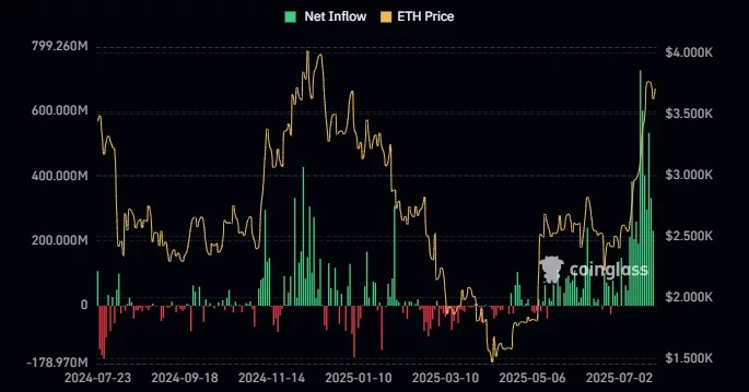 Andamento dei flussi netti sugli ETF spot Ethereum dal loro lancio ad oggi