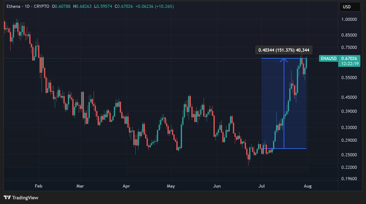 ENA price in daily data