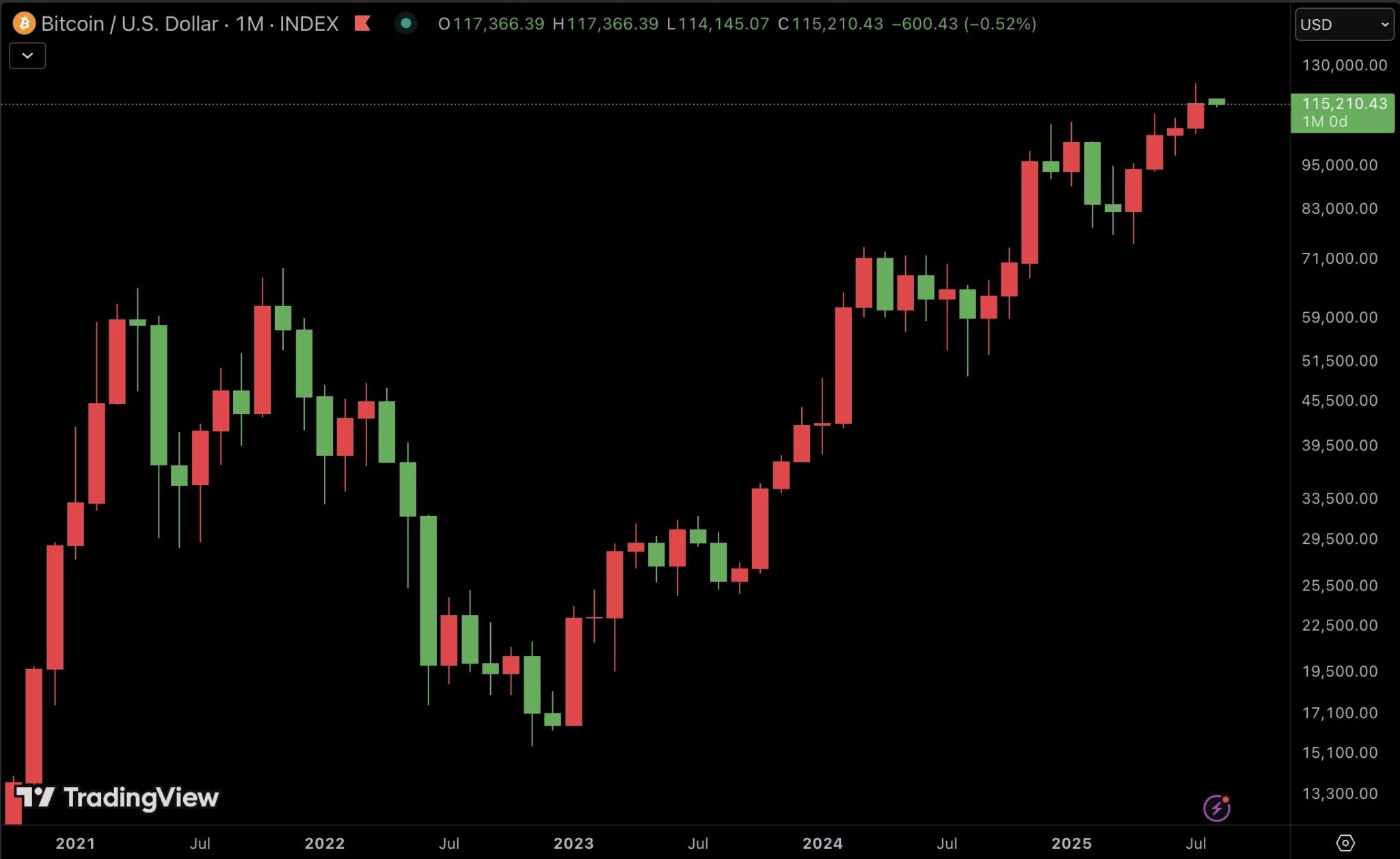 Bitcoin price against the dollar