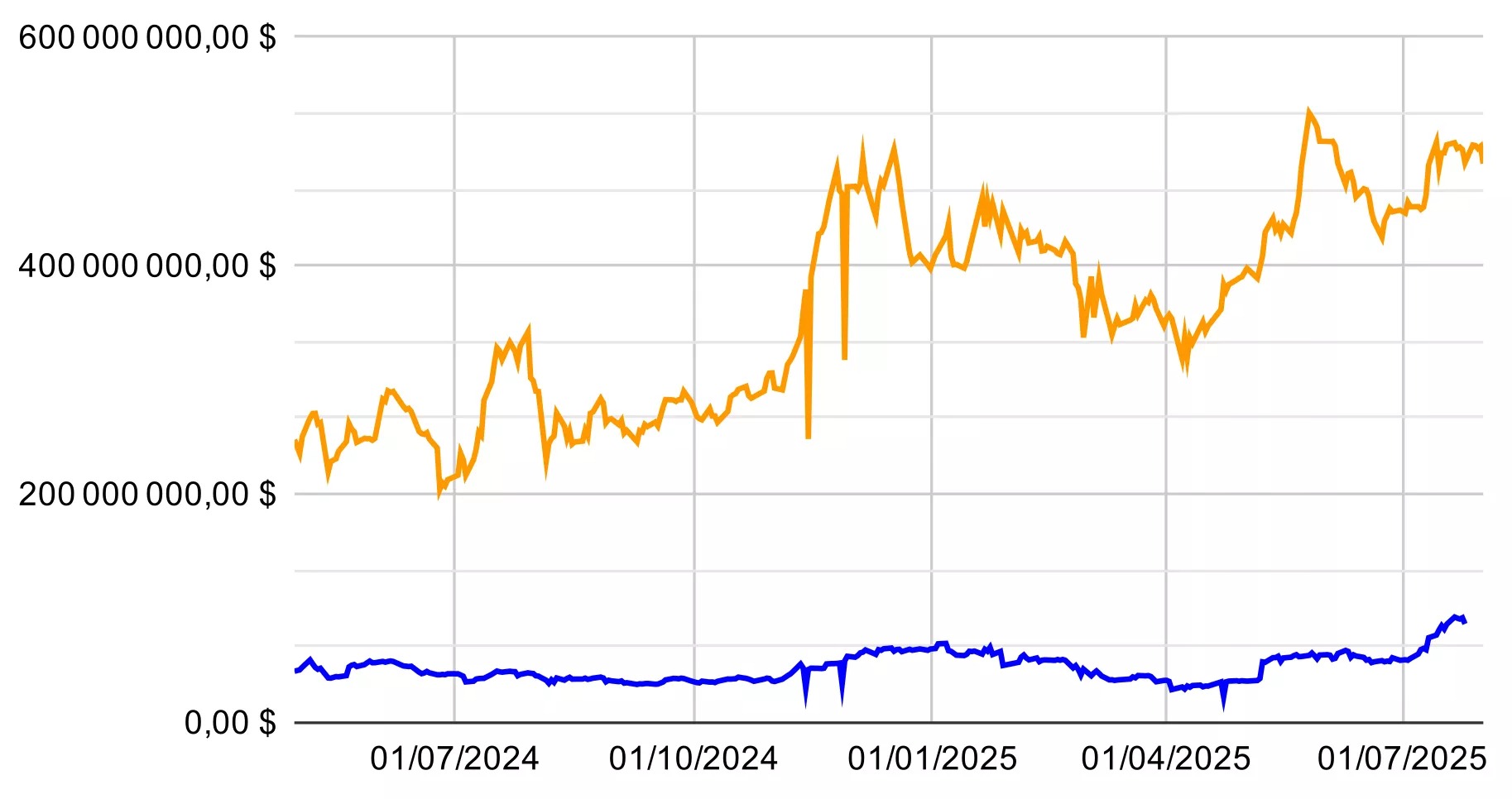 Чистые активы под управлением ETF на биткойн (оранжевый) и Ethereum (синий) в Гонконге