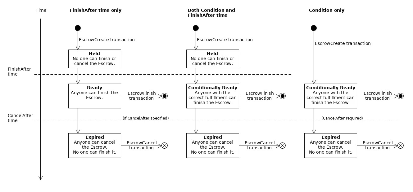 Diagram of the three different possible escrow combinations