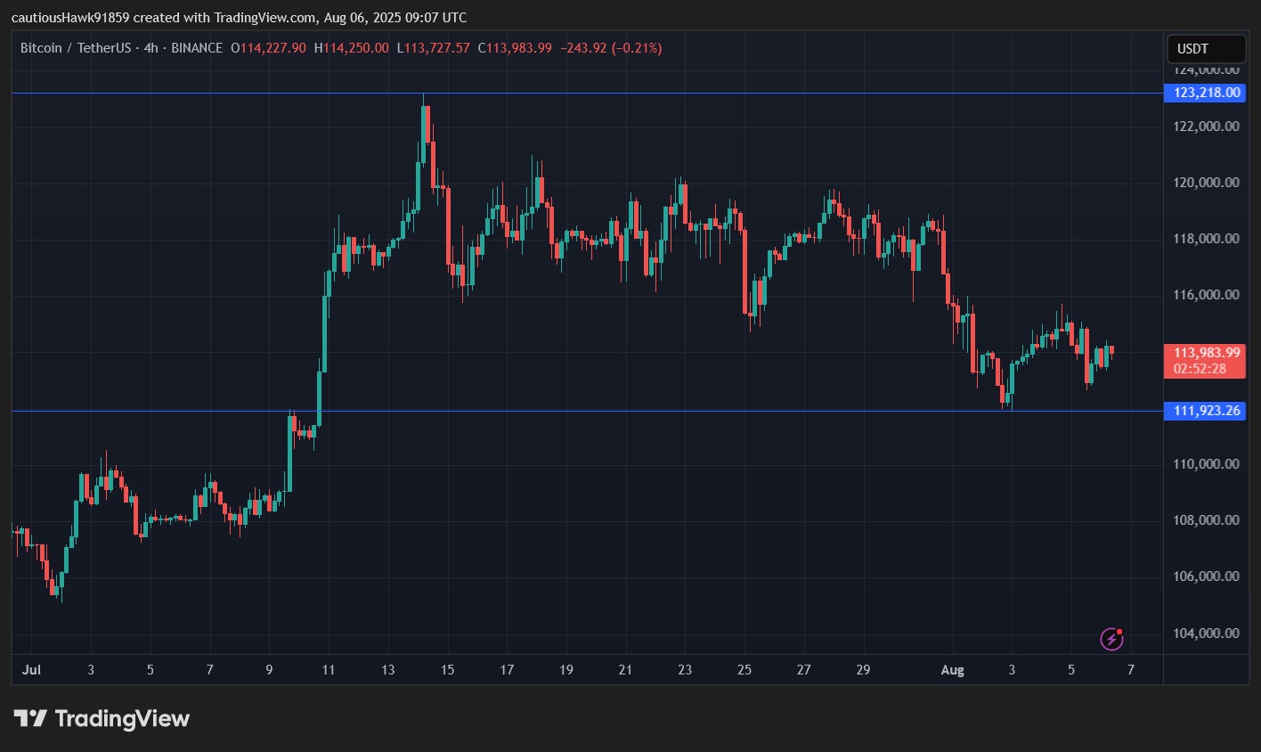 BTC price evolution since its all-time high last July