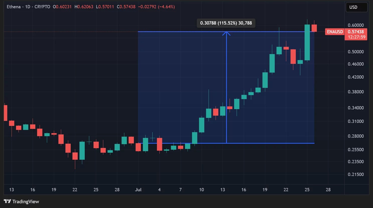 ENAの価格(日次データ)