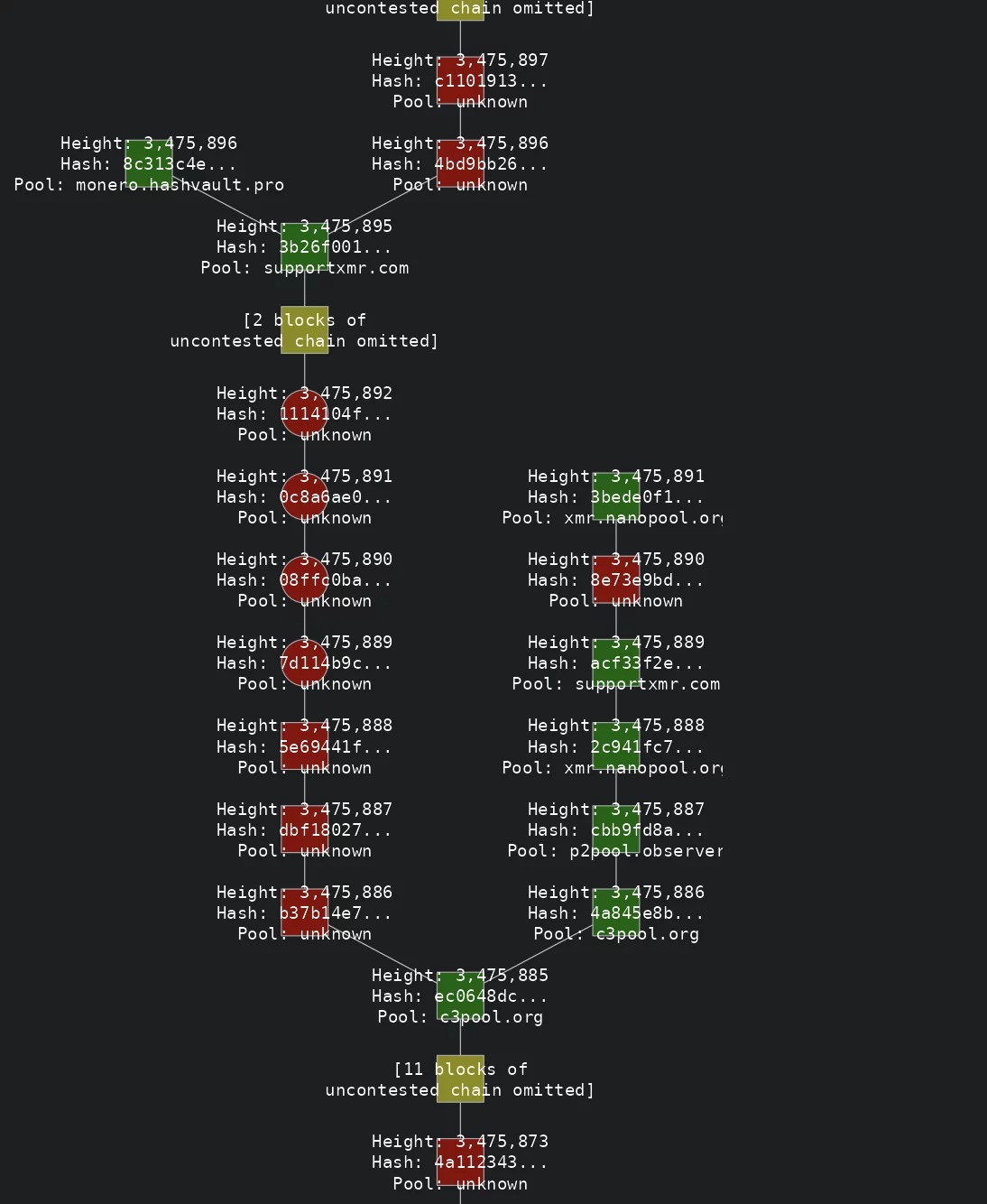 Diagram of a Monero blockchain reorganization