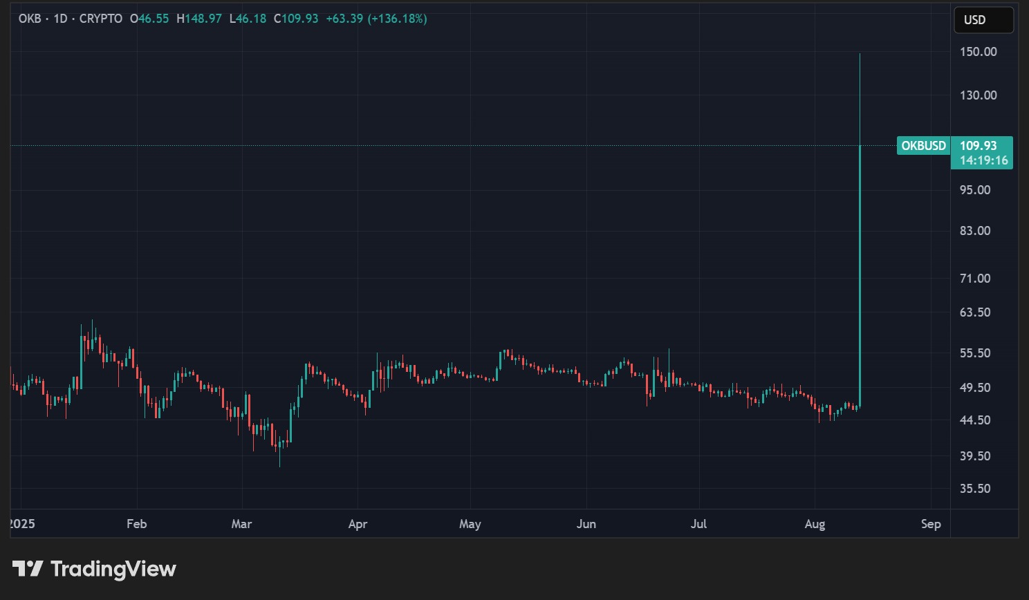 OKBの価格（日次データ）