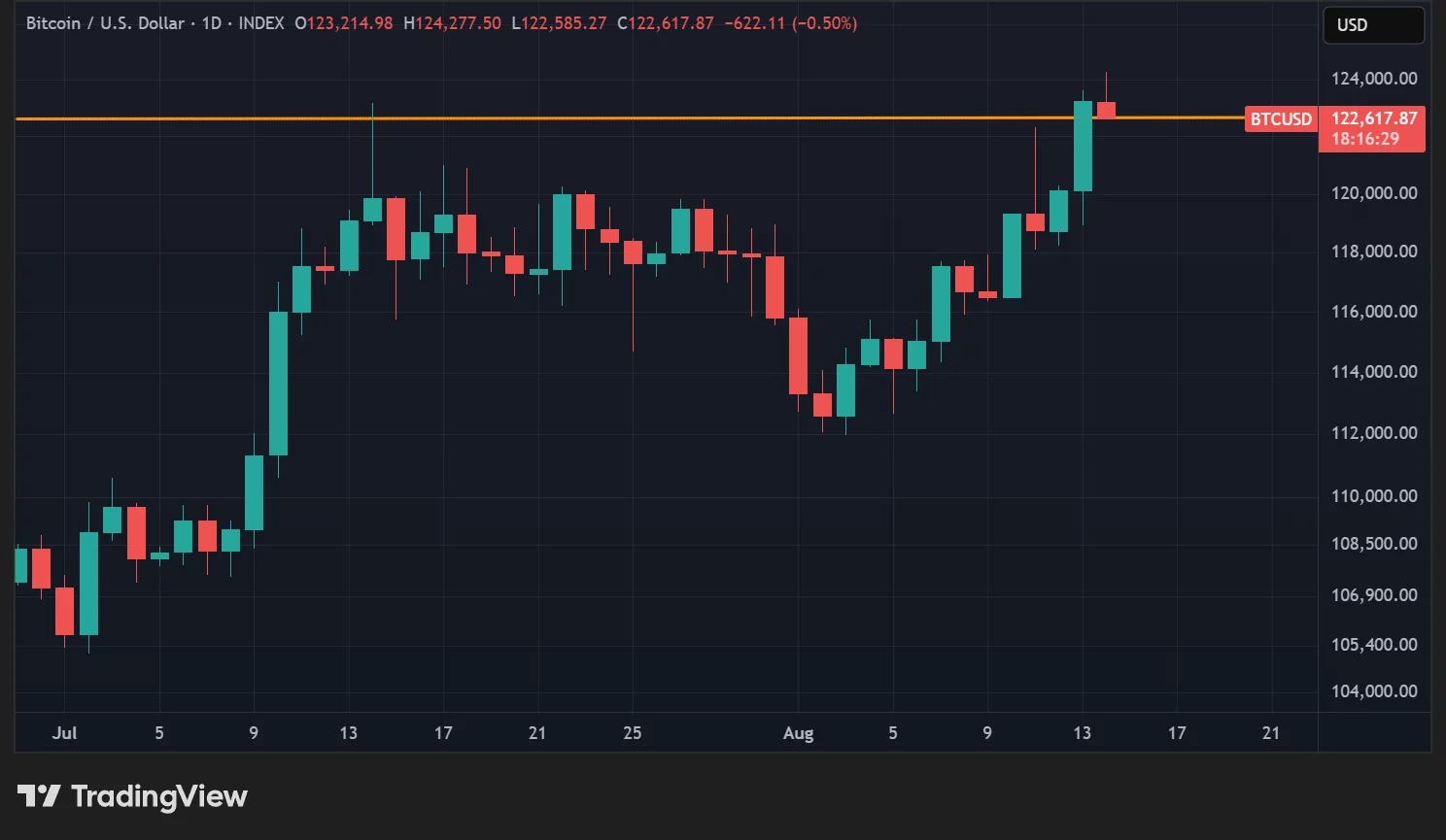 BTC price in daily data