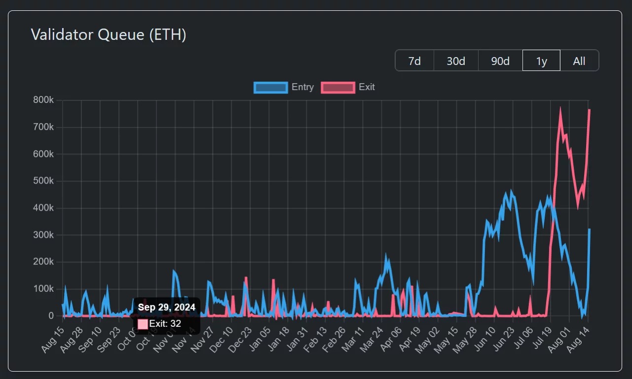 ETH质押的入场和出场请求进展