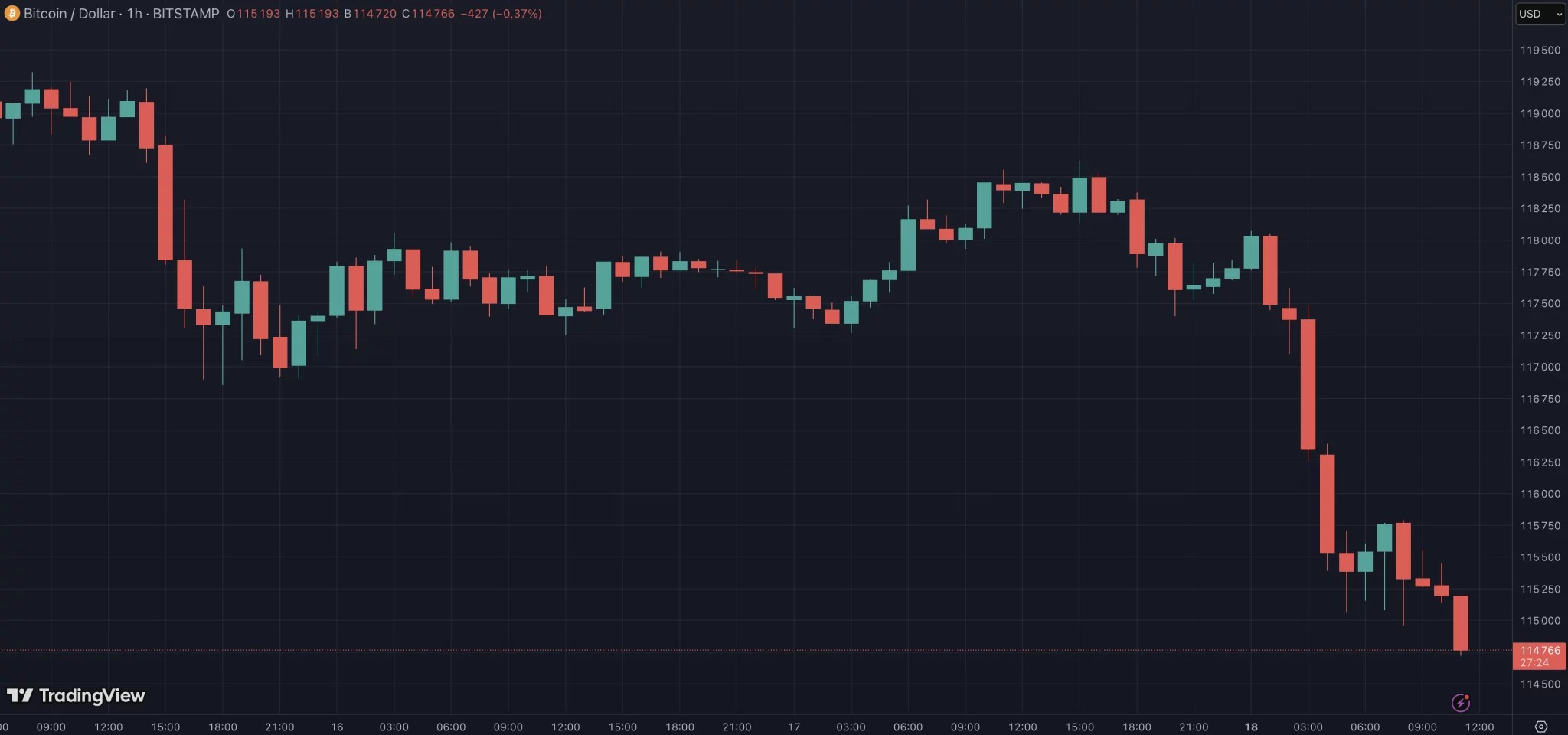 Bitcoin se vrátil pod hranici 115 000 dolarů