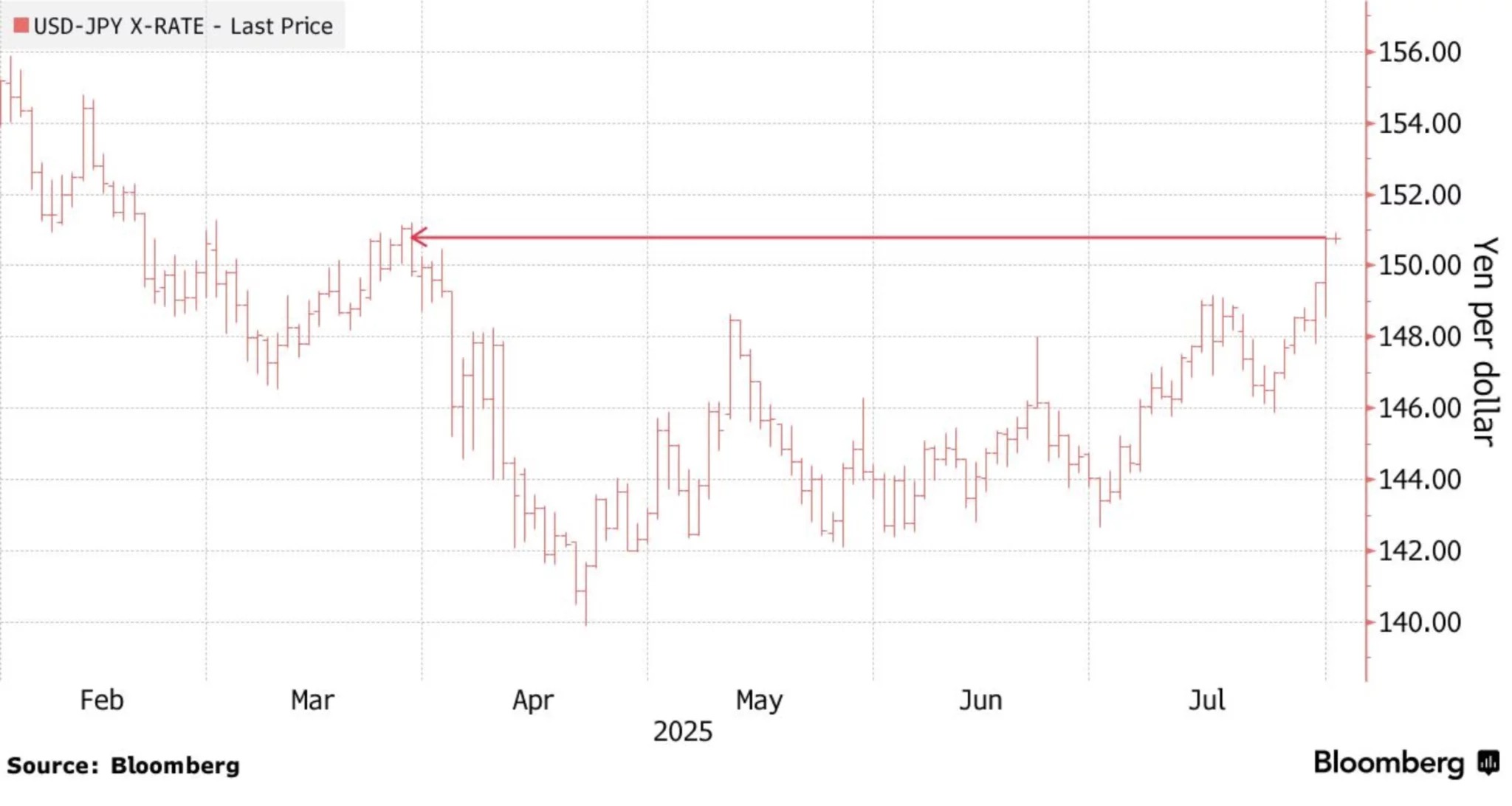 Jen dosáhl historicky nejnižší úrovně vůči dolaru (USD-JPY X-RATE)