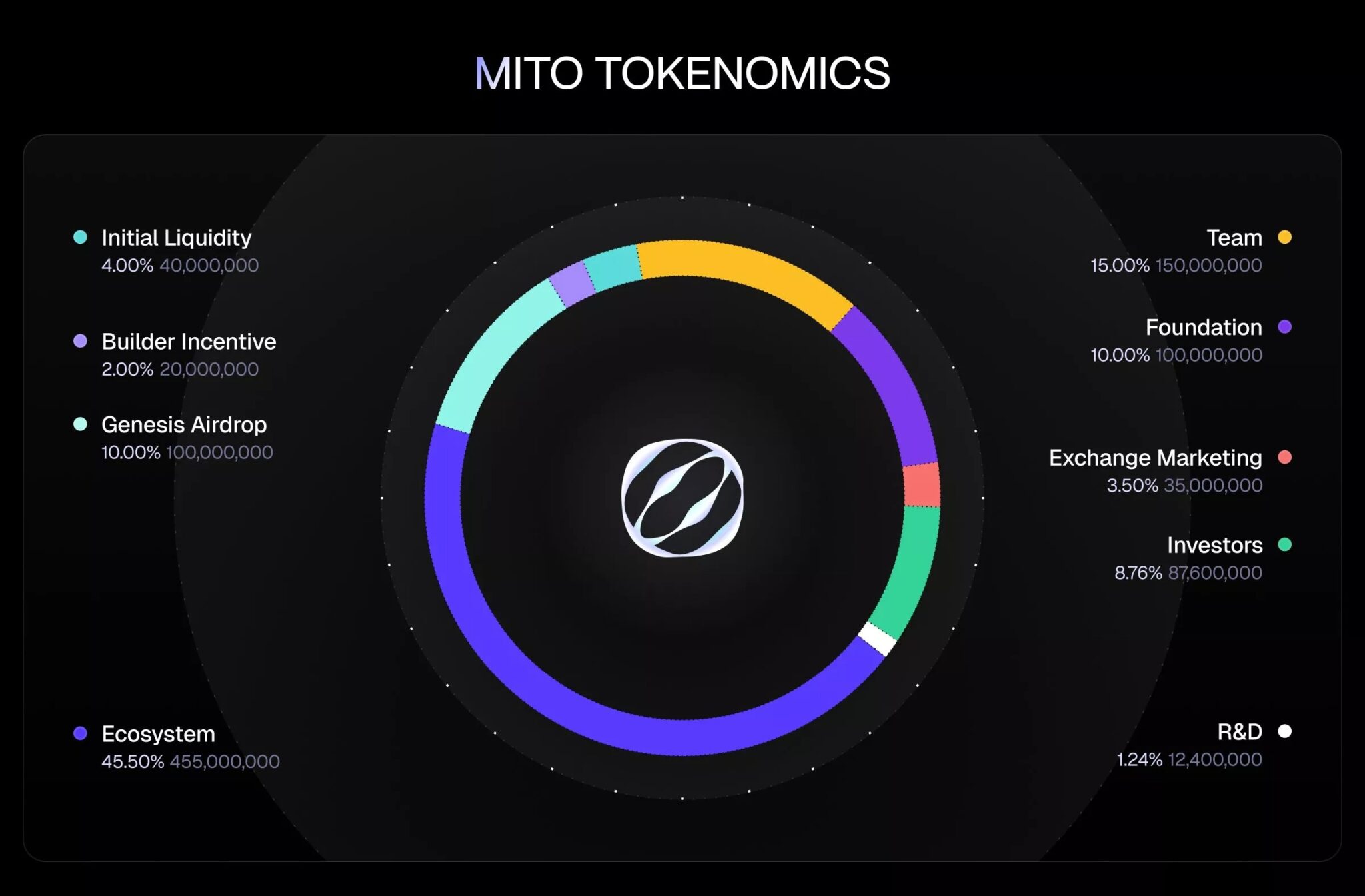 Mitosis MITO tokenomics