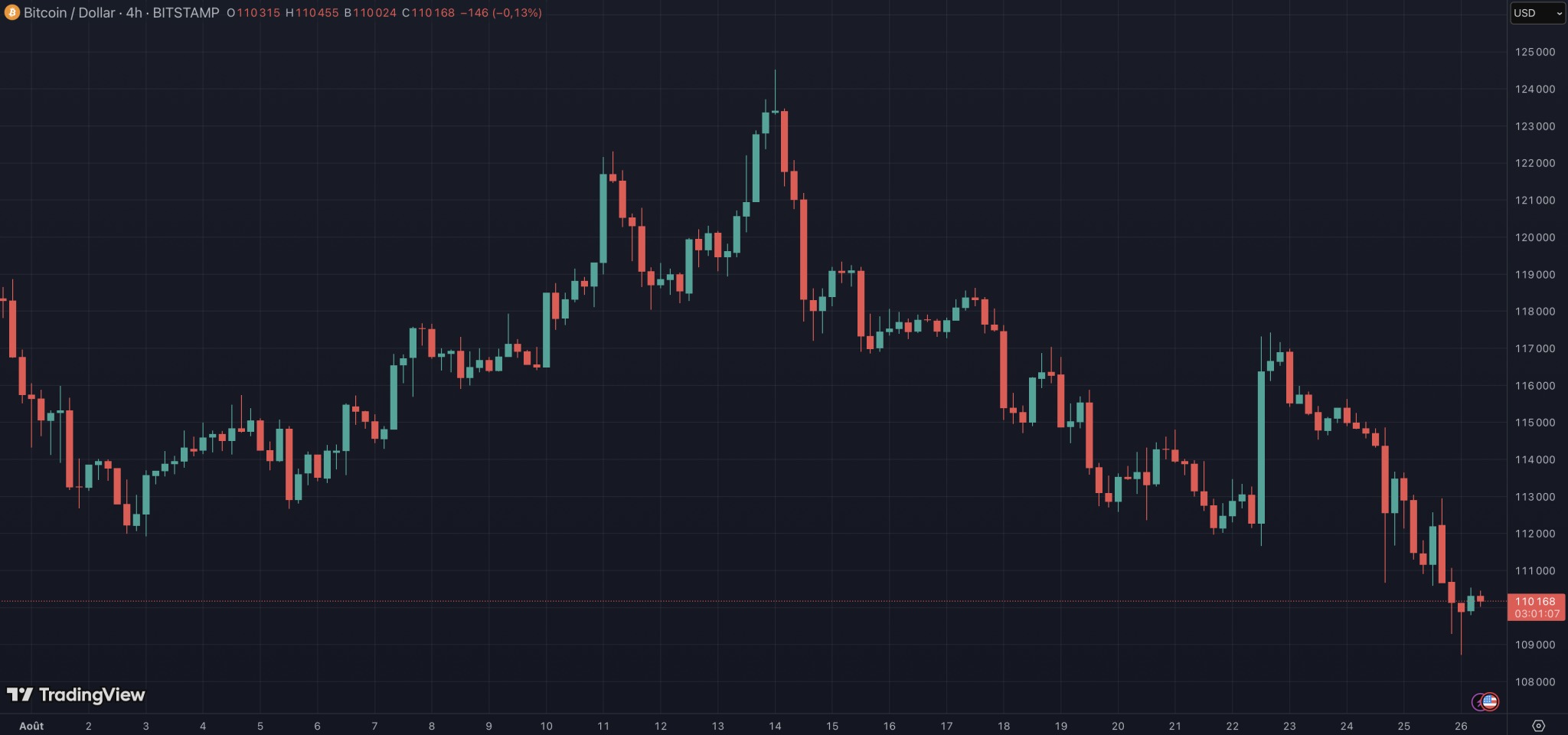 The price of Bitcoin (BTC) returns to $110,000