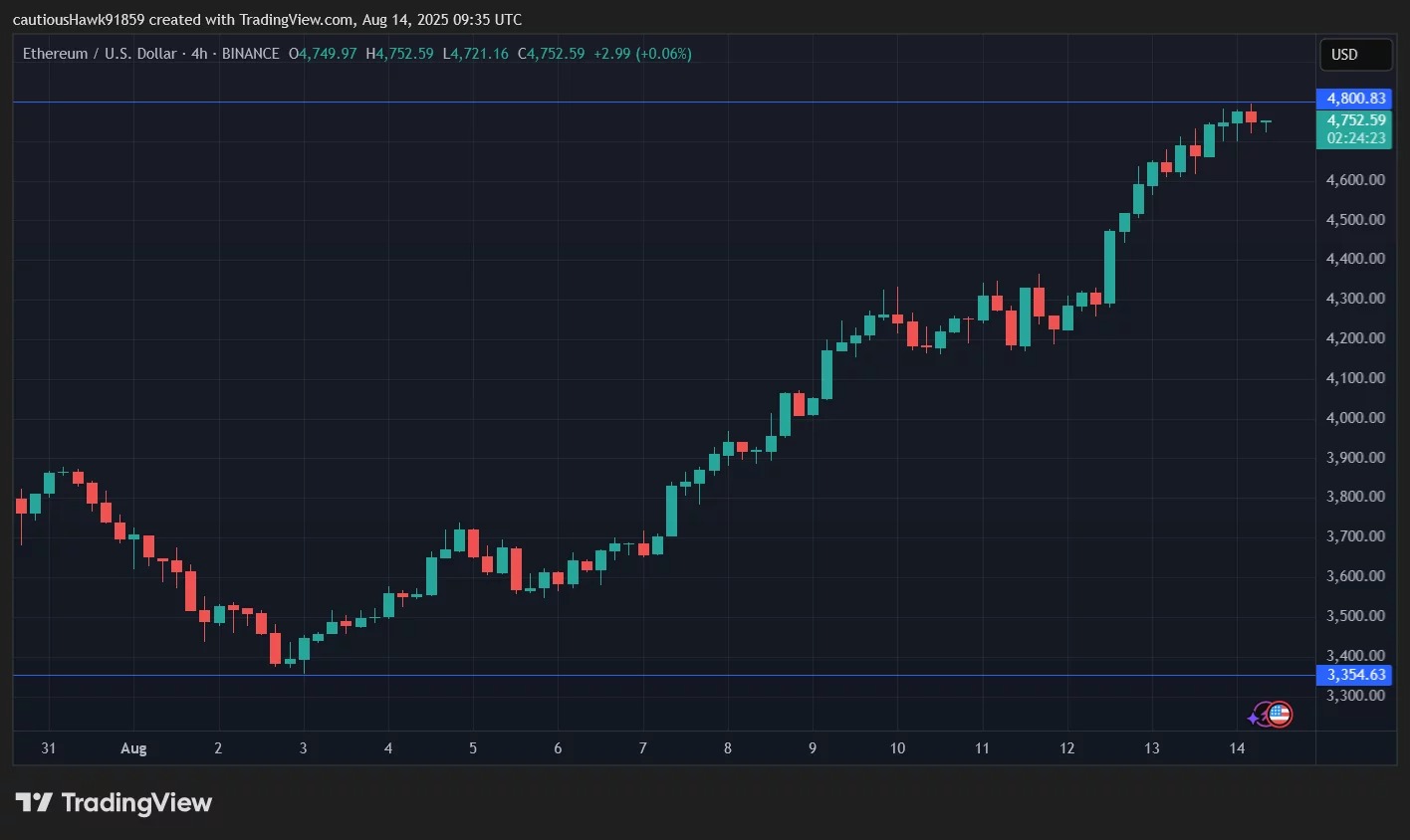 The surge in the price of ETH since the beginning of August