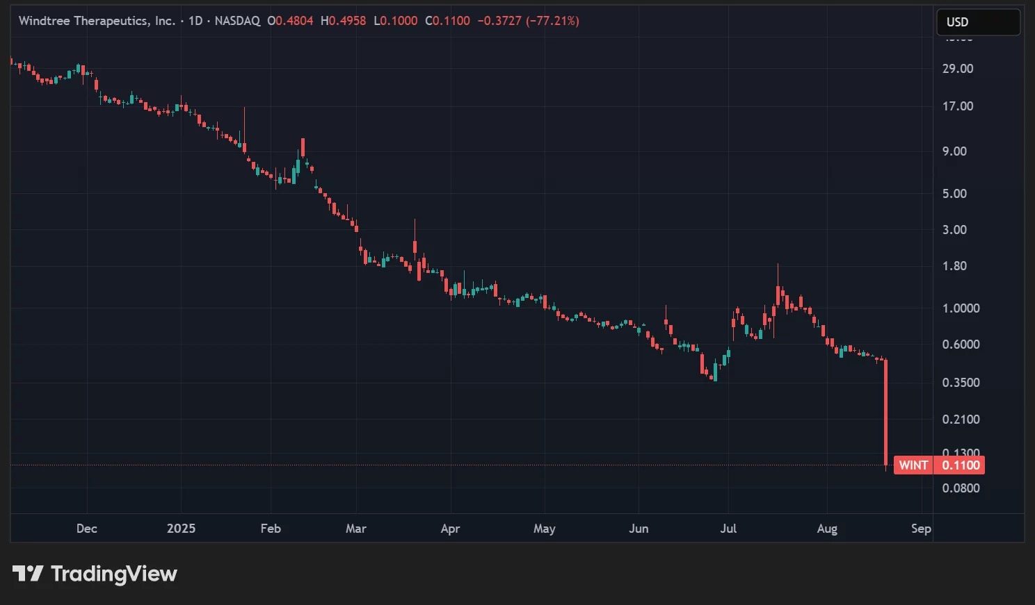 WINT share price in daily data