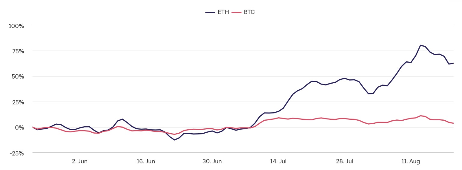 Ethereum supera al Bitcoin en las últimas semanas