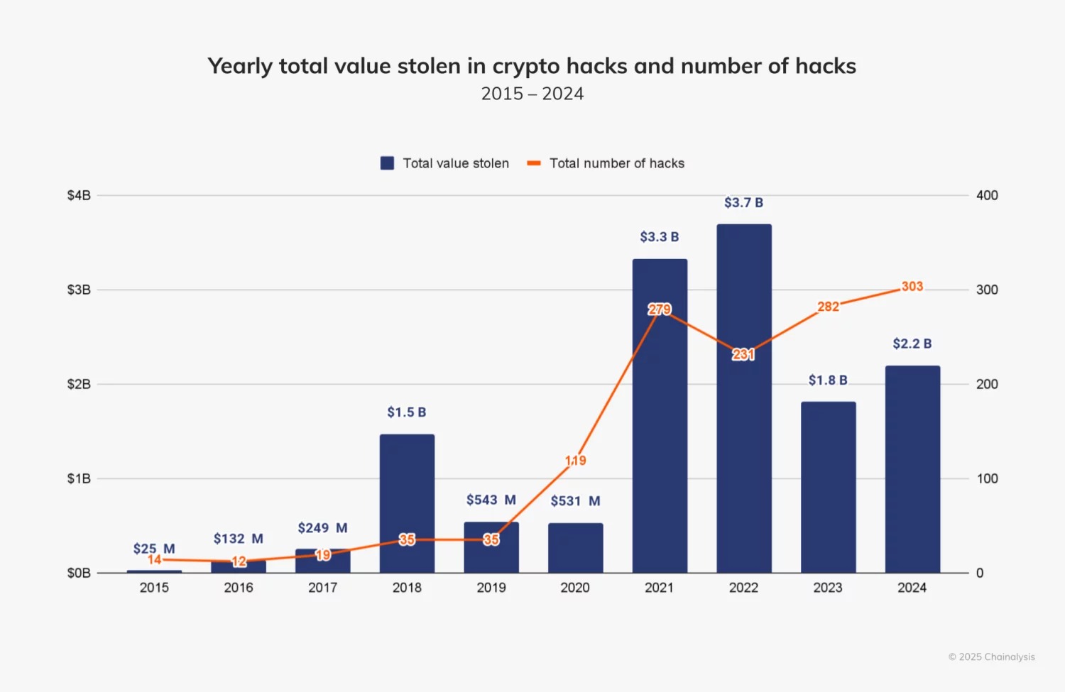 Годовой объем похищенных средств по годам, по данным Chainalysis