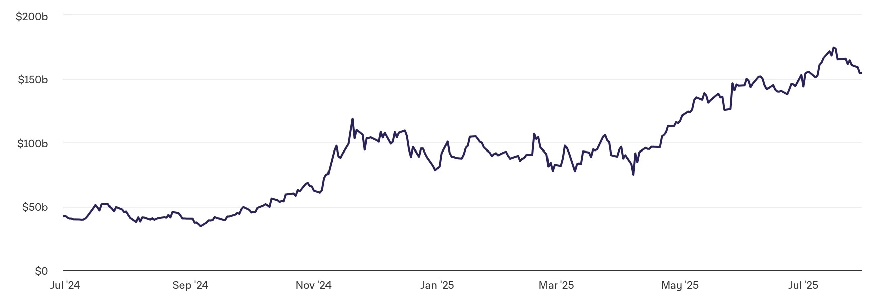 The market capitalization of crypto treasury companies is skyrocketing