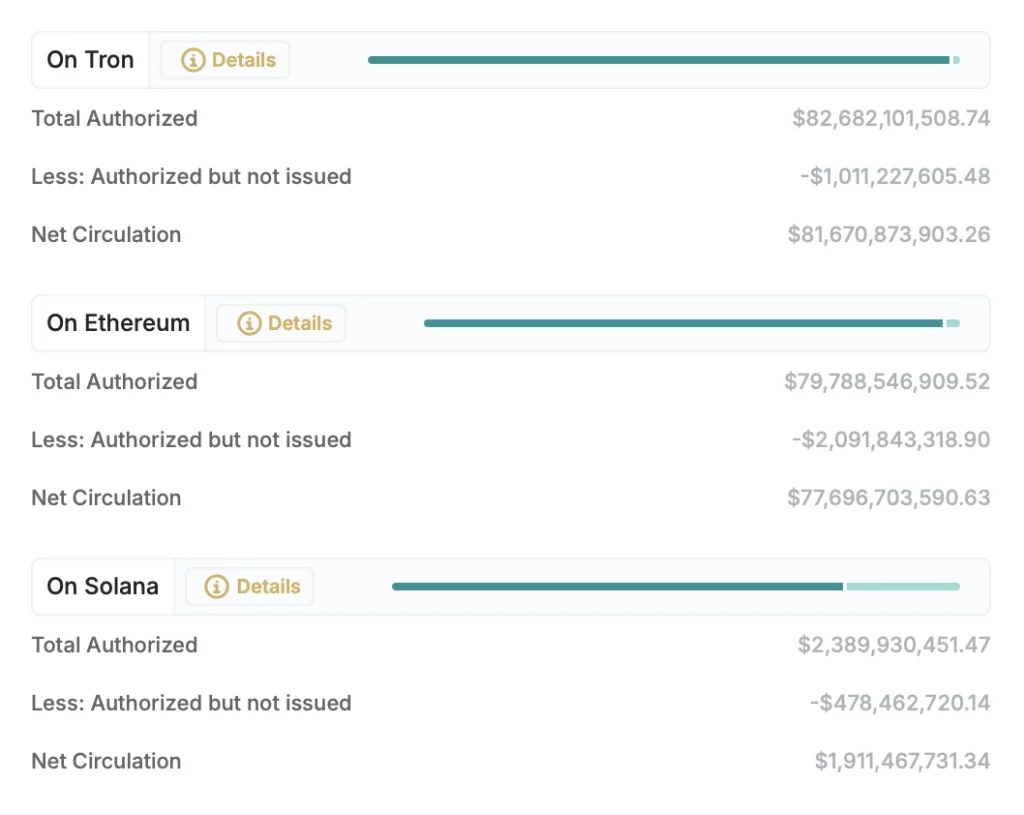 Distribuzione della stablecoin USDT per blockchain (top 3)