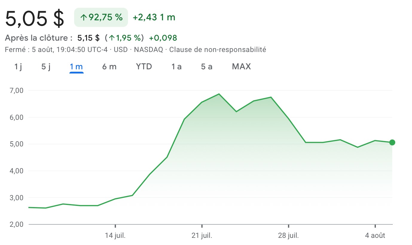 MEI Pharma's share price has risen significantly over the last 30 days