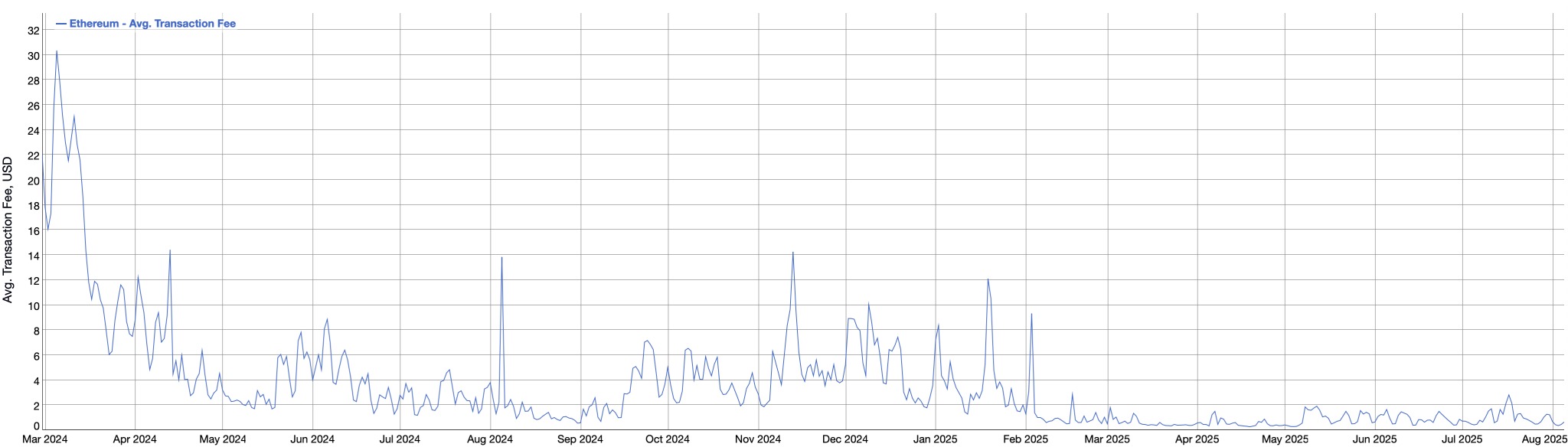 Evolution of average gas fees on the Ethereum blockchain