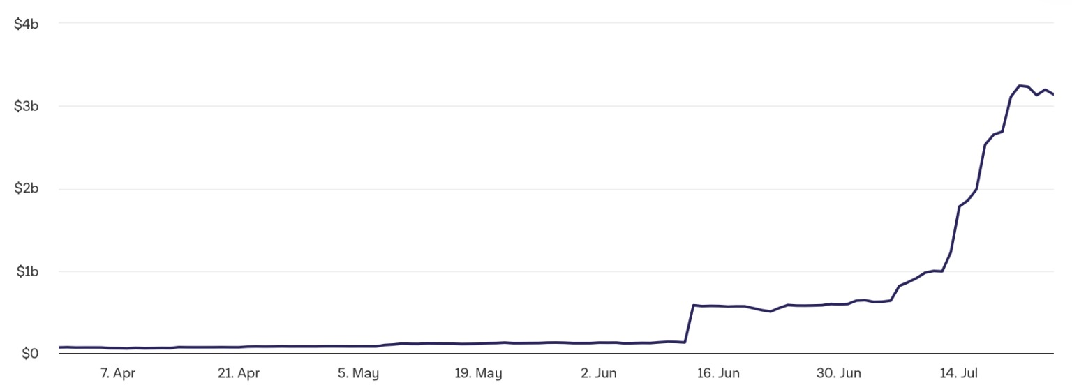 Amount of Ether (ETH) held by publicly traded companies