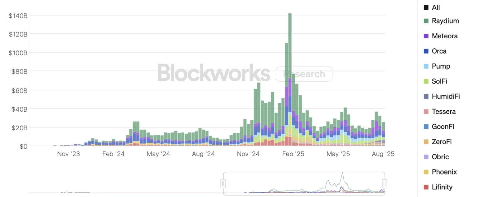 Dark Exchanges machen 25 % des Volumens der Solana-DEX aus der letzten Woche aus