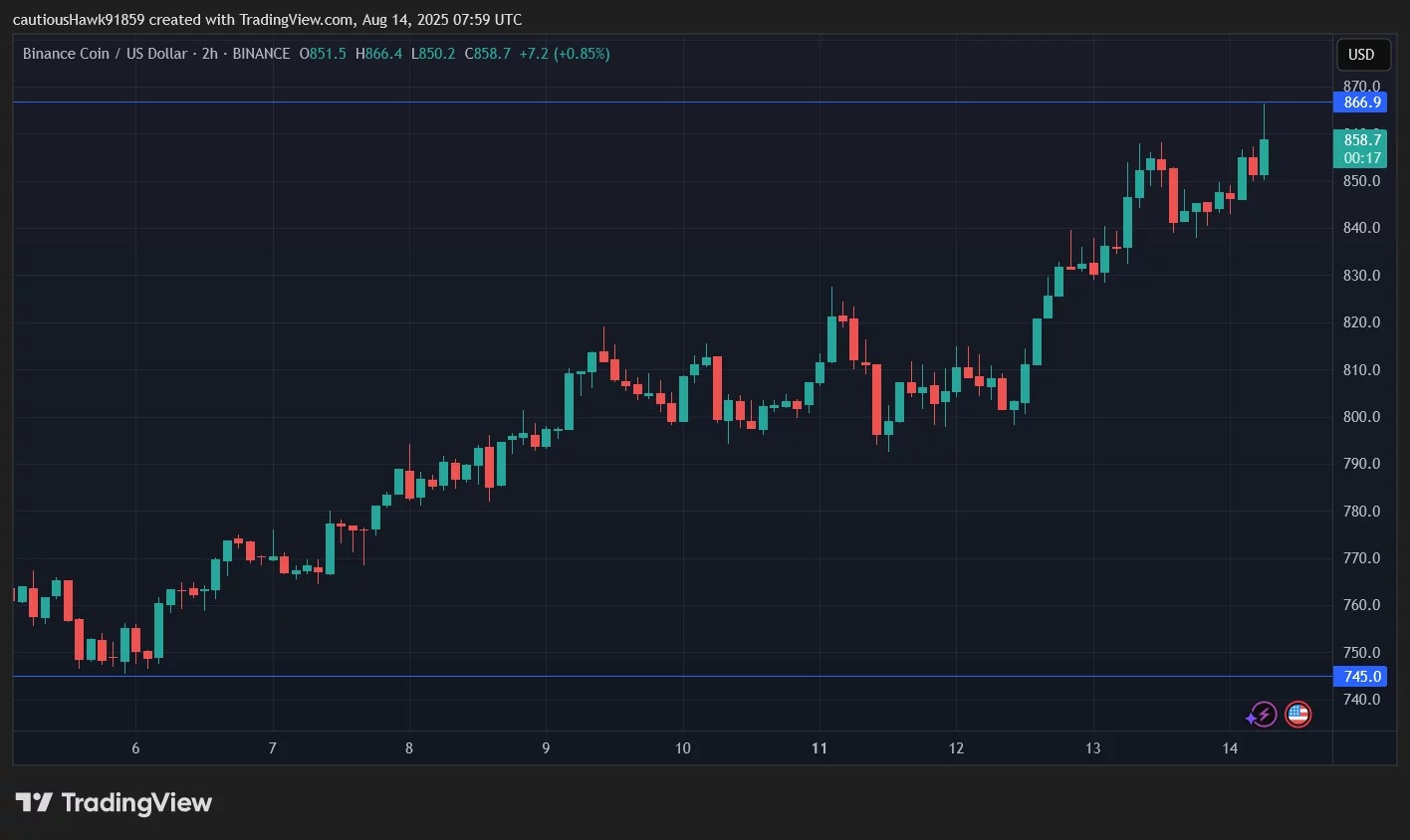 Binance's BNB has been rising steadily since the beginning of the month