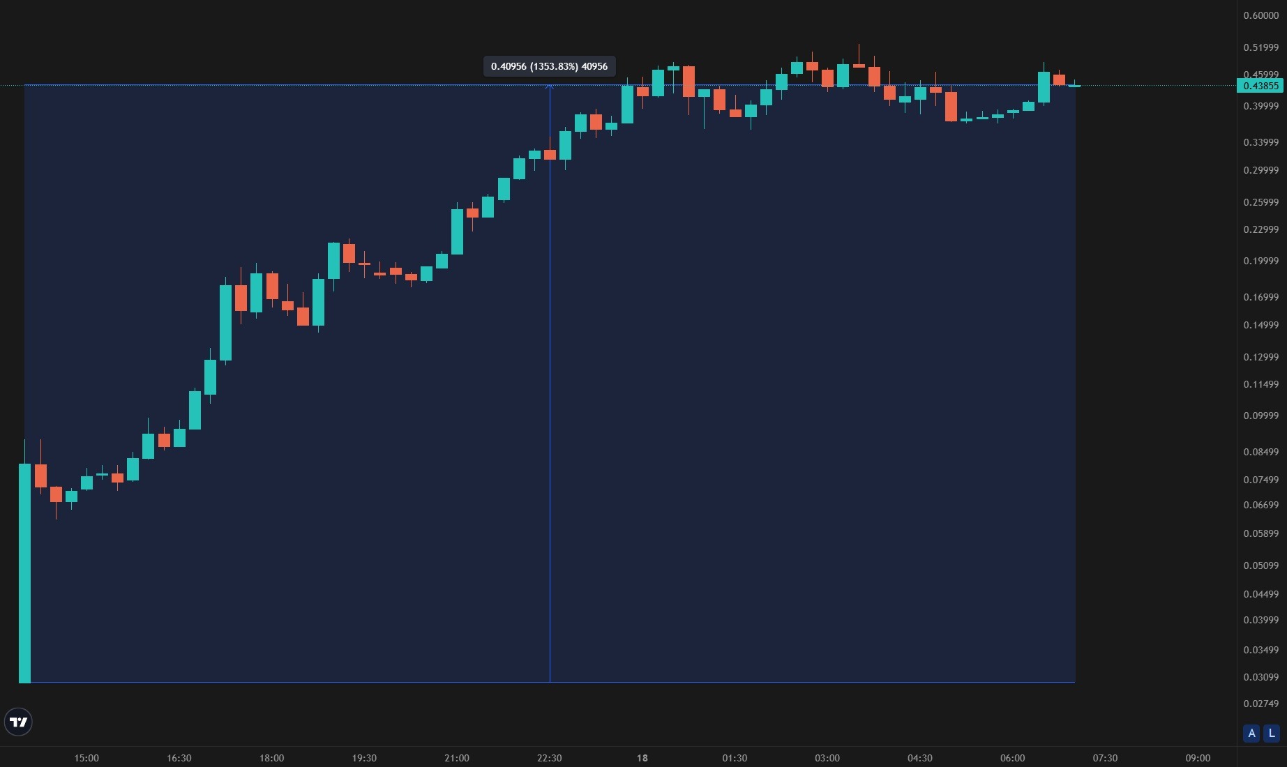 Курс ASTER по данным за 15 минут