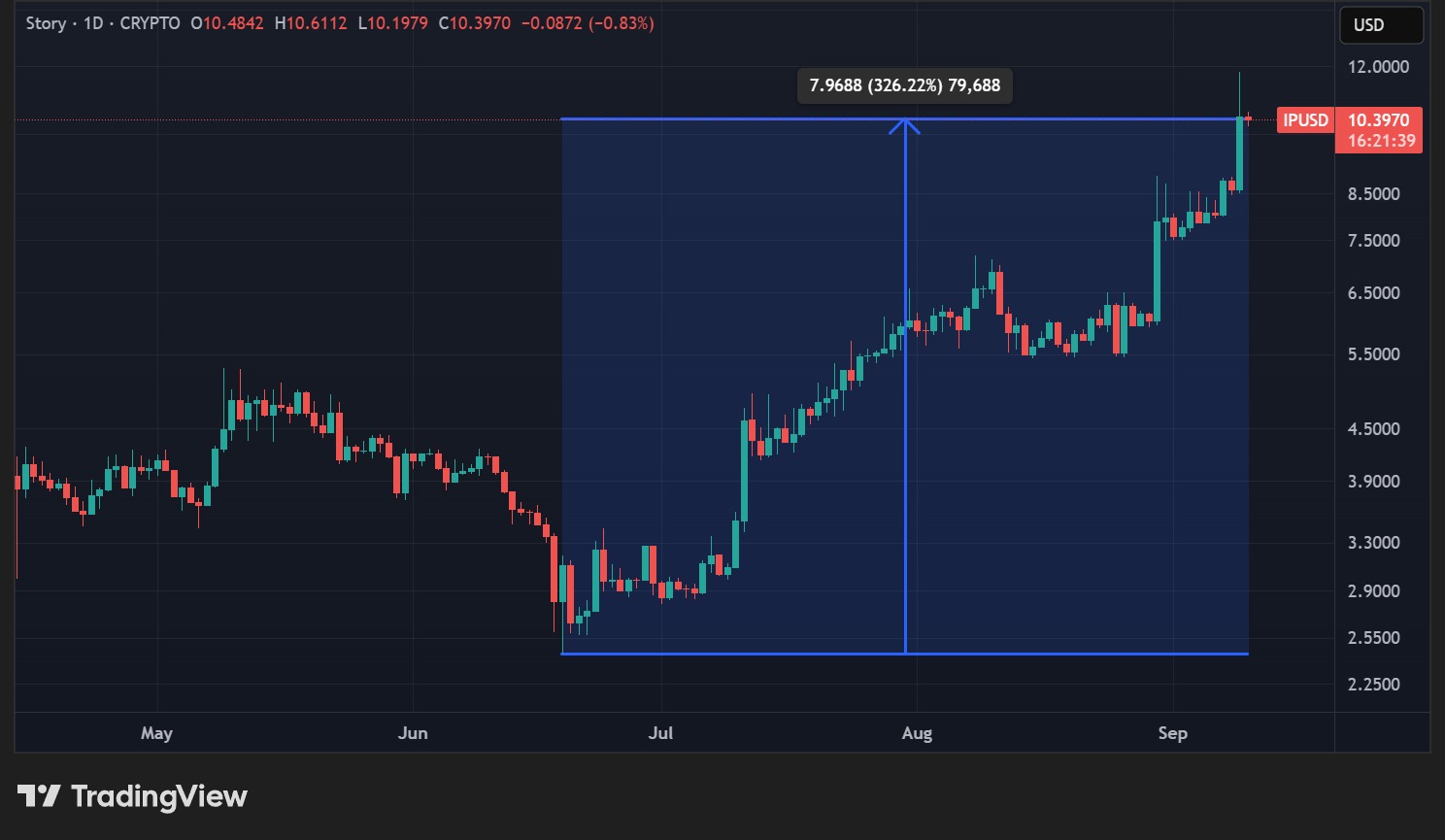 Story IP token price in daily data
