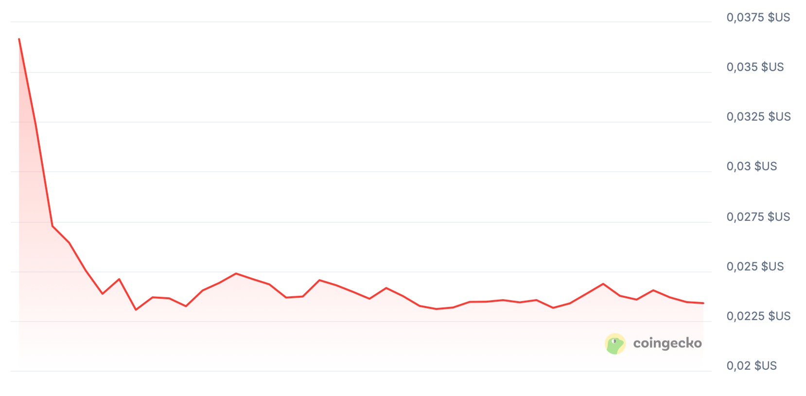 LINEAトークンの価格は、発売以来50%下落