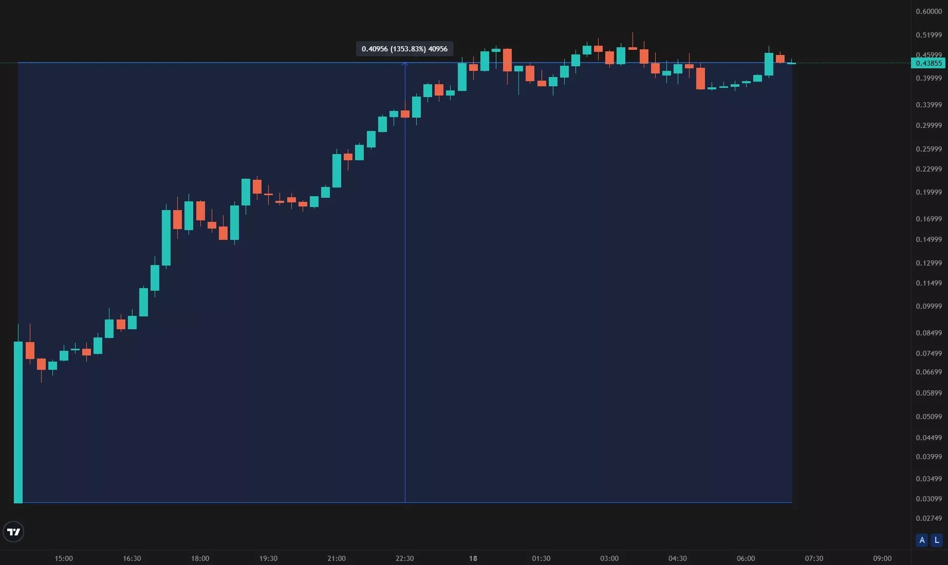 Курс ASTER по данным за 15 минут
