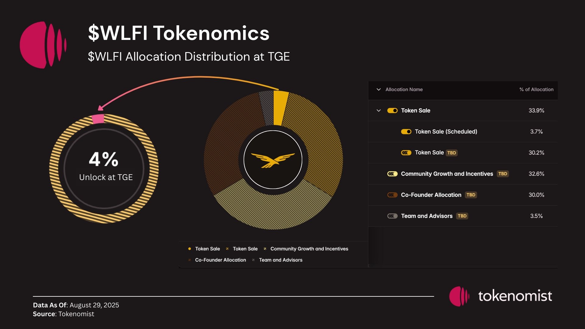 Tokenomics of World Liberty Financial's WLFI token