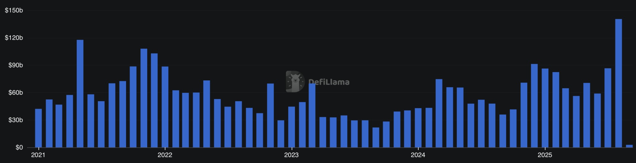 Volume delle piattaforme decentralizzate (DEX) sulla blockchain Ethereum