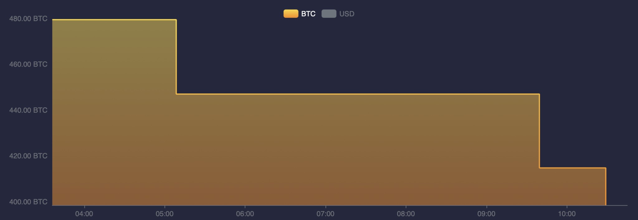 A Bitcoin address wakes up after 13 years of inactivity