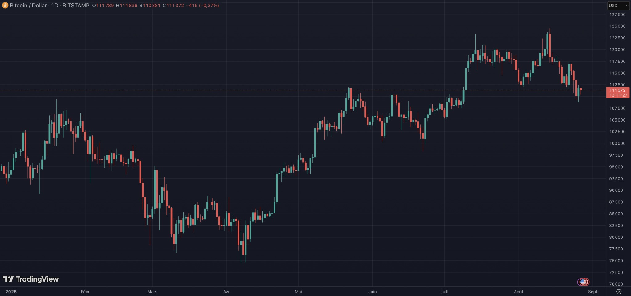 Курс биткоина возвращается к отметке 110 000 долларов