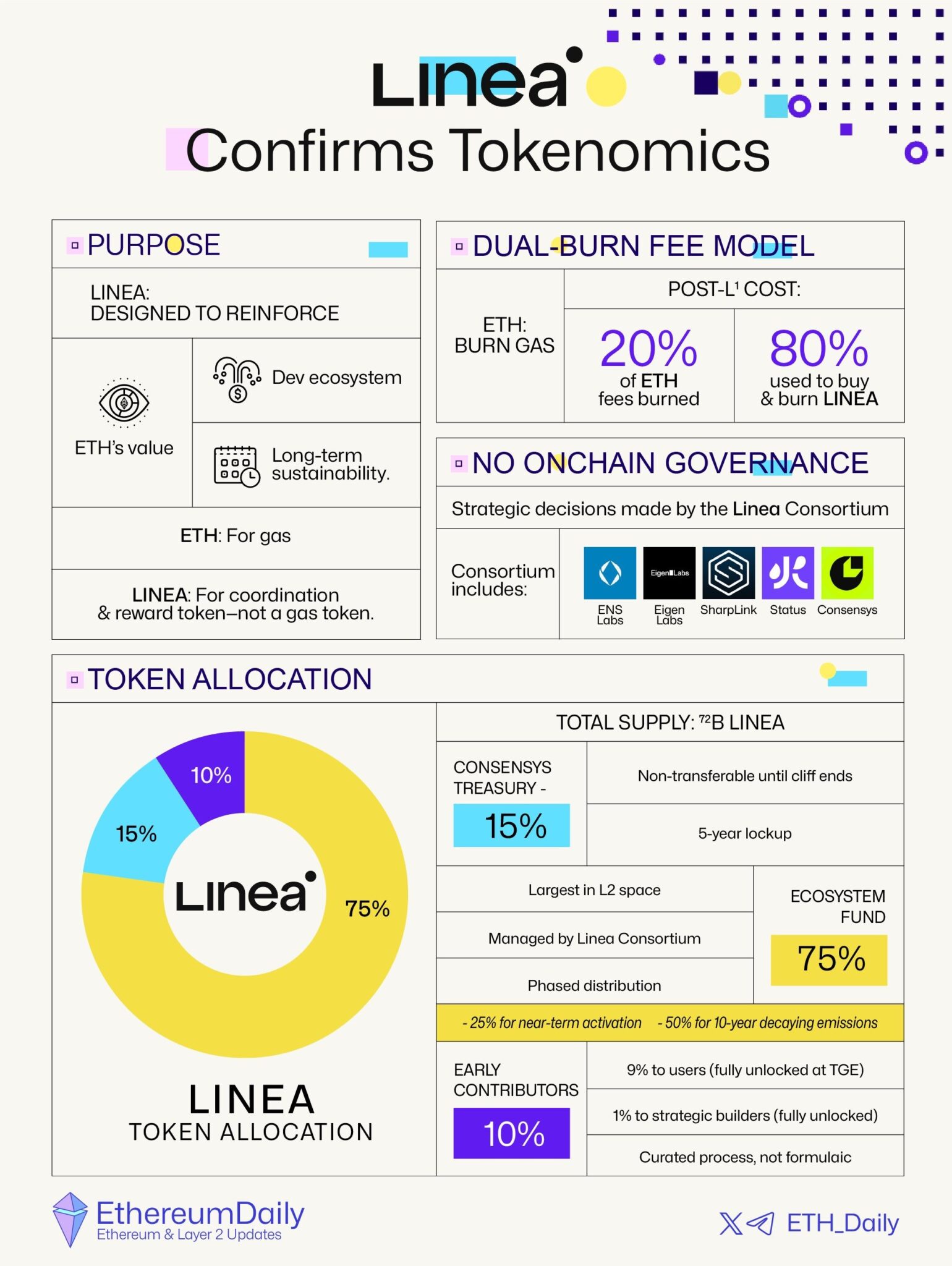 LINEA トークンのトークンノミクスが確定
