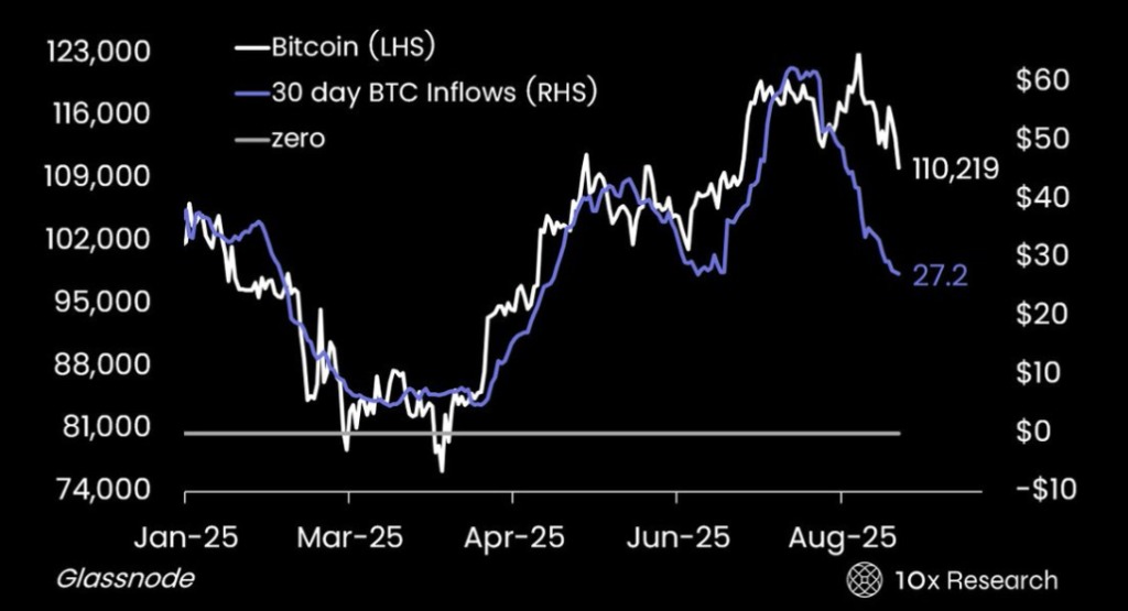 Биткойн по 200 000 долларов? Данные говорят об обратном