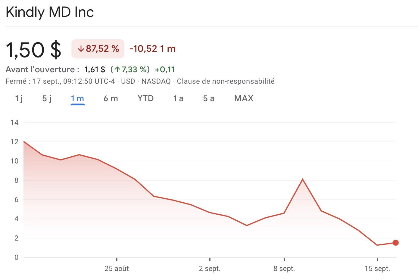 Акции NAKA компании KindlyMD упали почти на 90 % за 1 месяц