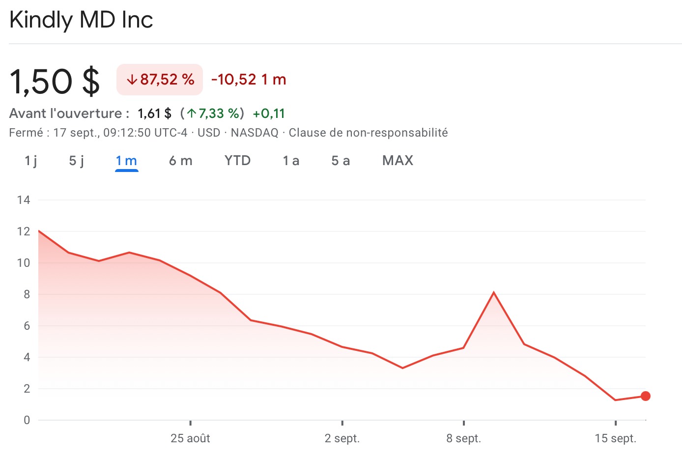 Акции NAKA компании KindlyMD упали почти на 90 % за 1 месяц