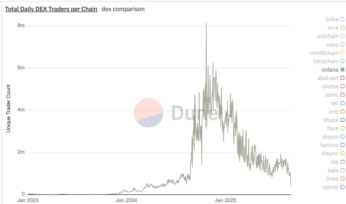 Numero di trader giornalieri sulla blockchain Solana