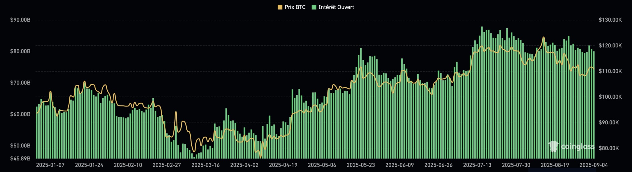 Открит интерес към фючърсните договори за Bitcoin на борсите (USD)