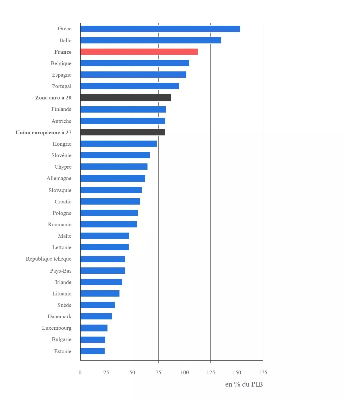 Najbardziej zadłużone kraje UE w procentach PKB